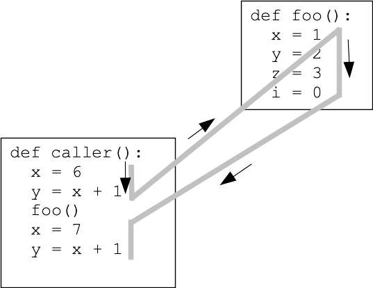 alt: function call run goes from caller, to called, back to caller