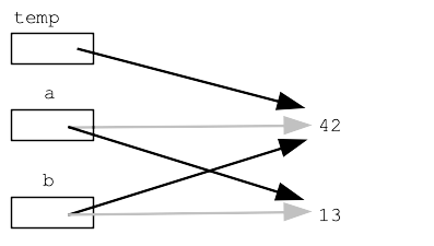 after swap: a is 13, b is 42, temp is 42